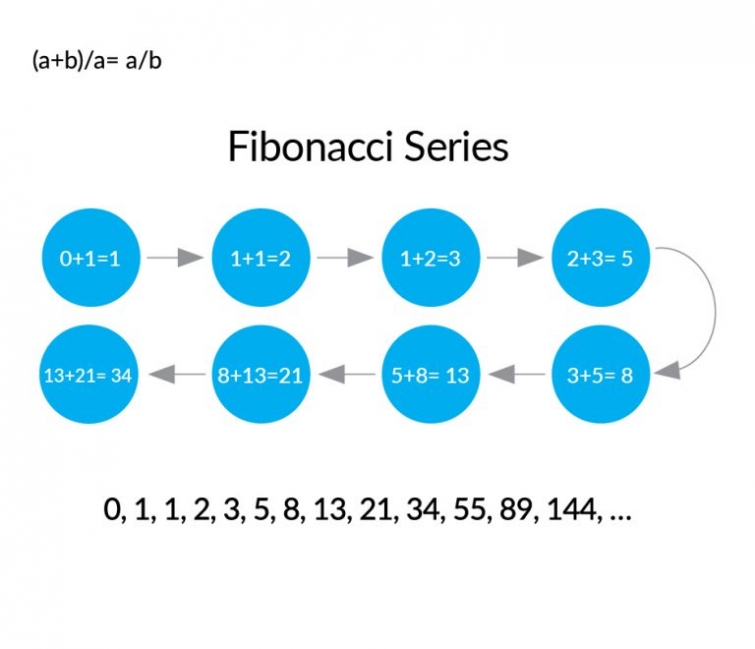 Fibonacci’s Golden Ratio